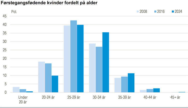 36 pct. af førstegangsmødrene var mellem 30-34 år