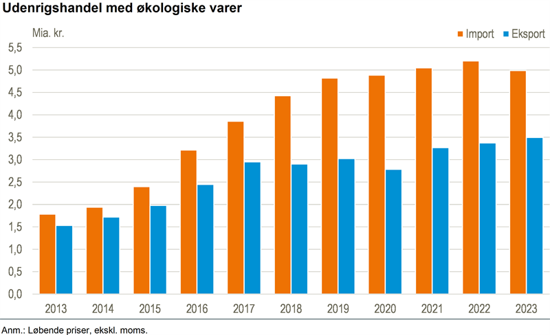 Fald i import af økologiske varer, stigning i eksport