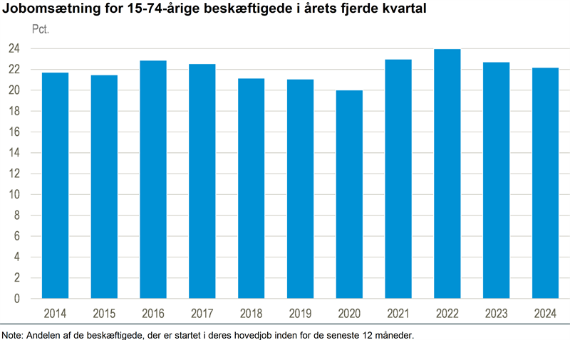 Hver femte har været i jobbet i mindre end et år