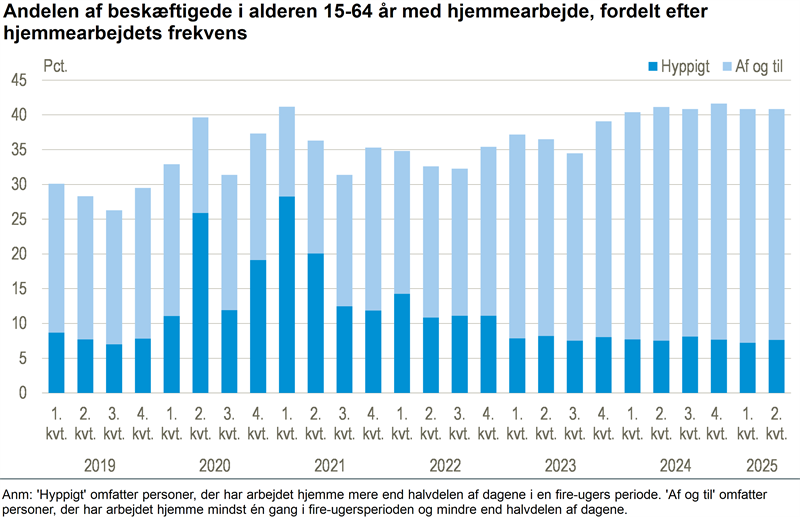 Hjemmearbejde stabiliseret på højt niveau