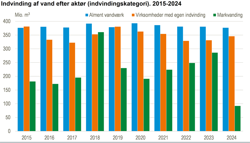 Markant mindre indvinding af vand i 2024