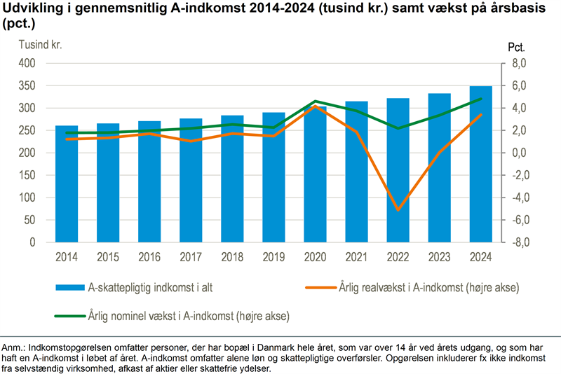 A-indkomsten steg markant i 2024