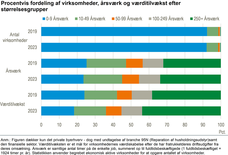 De store virksomheder har stigende betydning