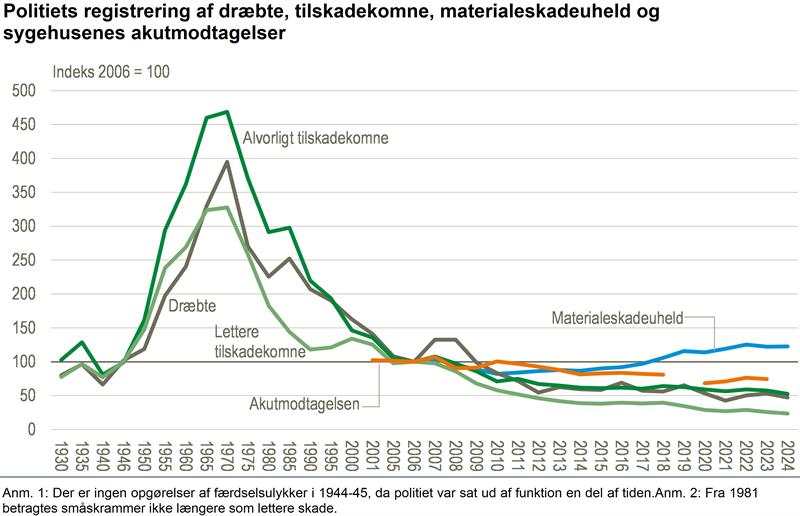 Fortsat fald i dræbte og tilskadekomne i trafikken