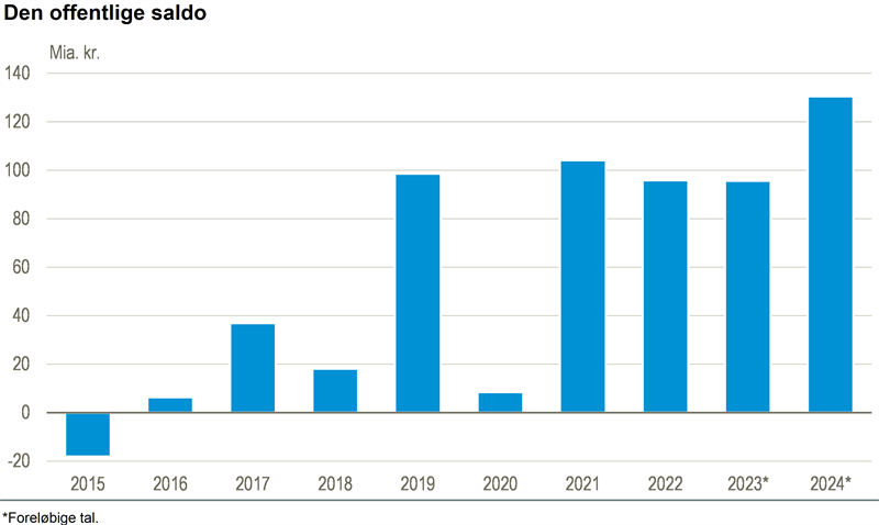 Stort offentligt overskud i 2024