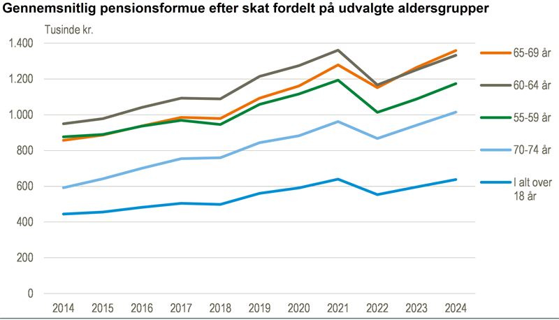 Pensionsformuerne voksede i 2024
