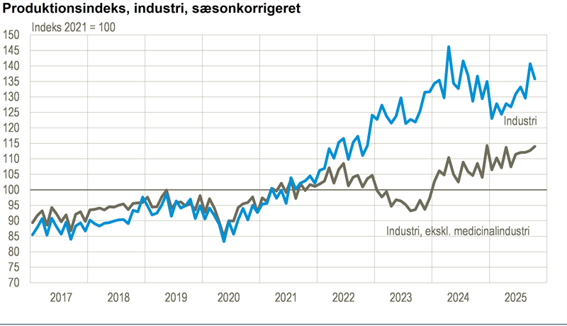 Industriens produktion faldt i oktober