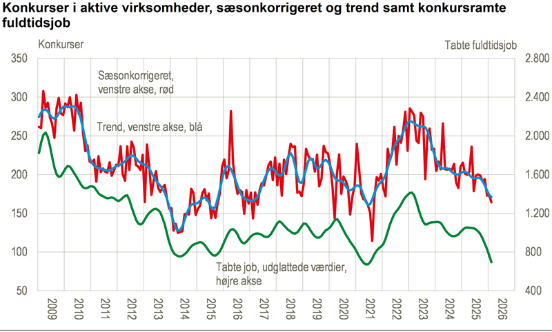 Færre konkurser og tabte job i februar