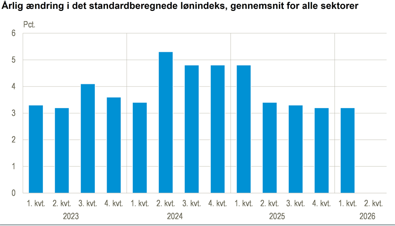 Lønningerne er steget 3,2 pct. det seneste år