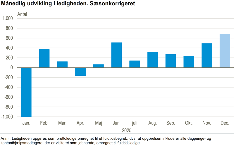 Indikator tyder på stigende ledighed