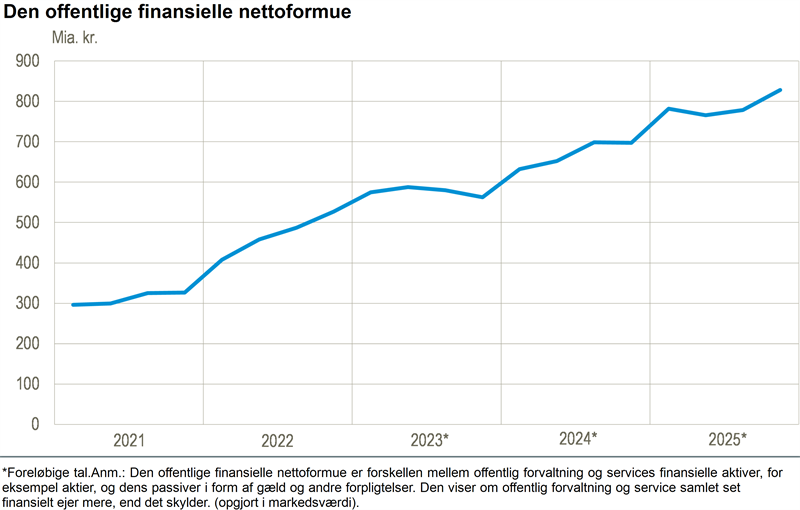 Stigning i den offentlige finansielle nettoformue