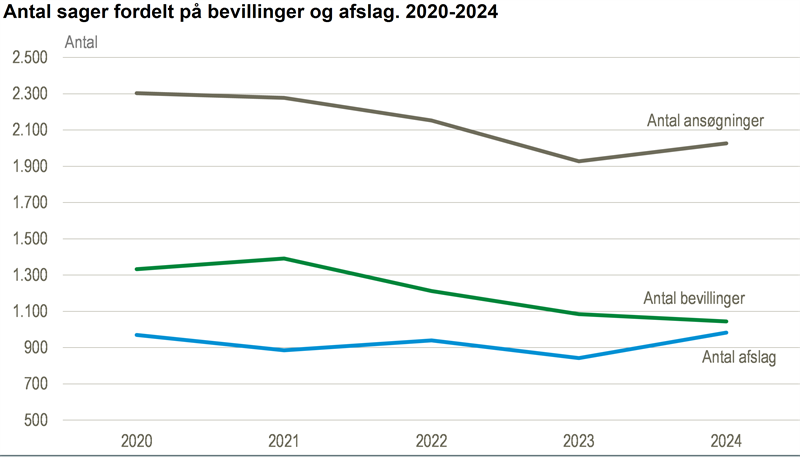 Flere søger om støtte til handicapbil