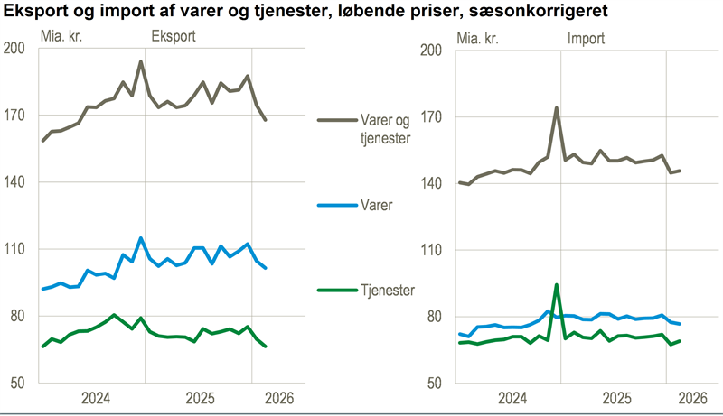 Eksporten faldt i februar