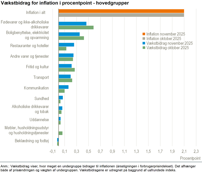 Inflationen er uændret i november