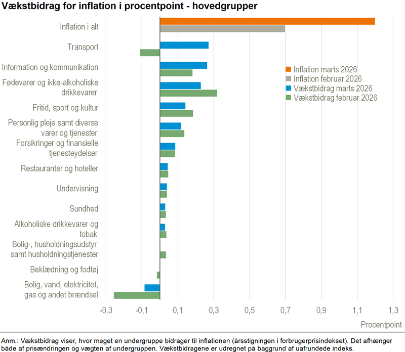Inflationen steg i marts