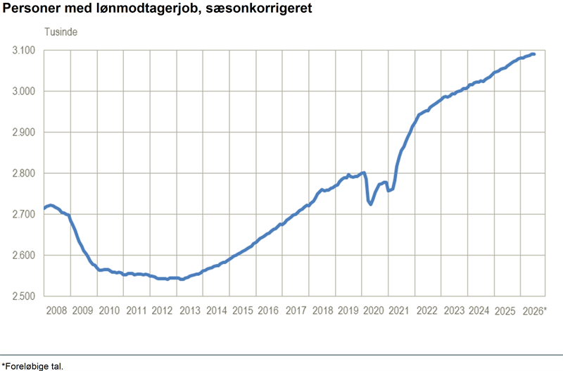 400 flere lønmodtagere i juli