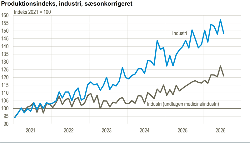Industrien gearede ned i juli