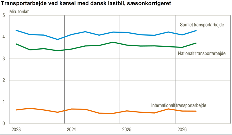 Stigning i danske lastbilers transportarbejde