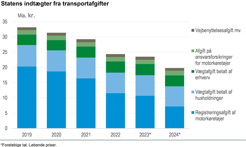 Elbiler påvirker statens indtægt fra transportafgifter