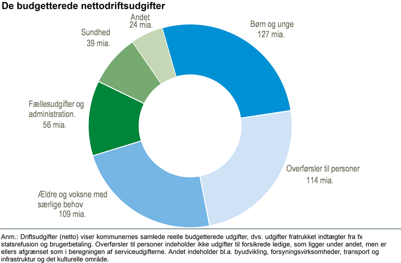 Kommunerne forudser udgifter på 470 mia. i 2026