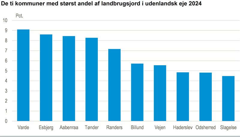 Varde topper i udenlandsk ejet landbrugsjord