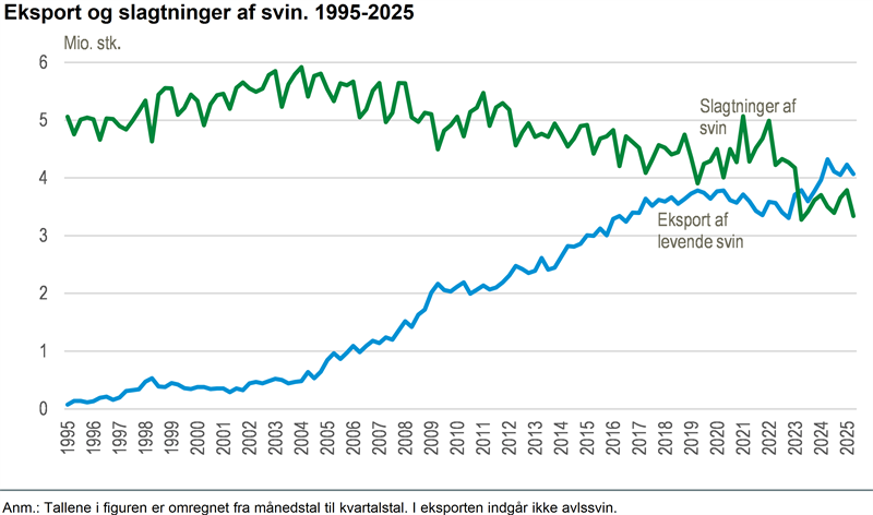 Næstlaveste antal svineslagtninger i 30 år
