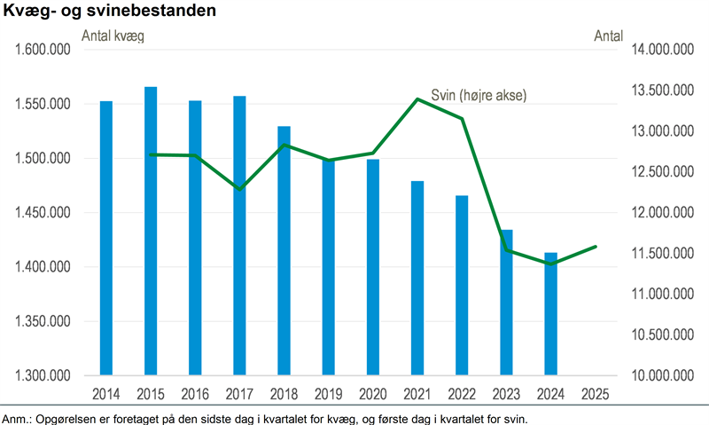 Kvæg- og svinebestanden er faldet 9 pct. på ti år