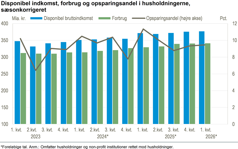 Husholdningerne sparede lidt mere op i 1. kvartal