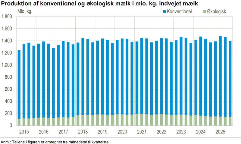 Mere mælk, men mindre økologi