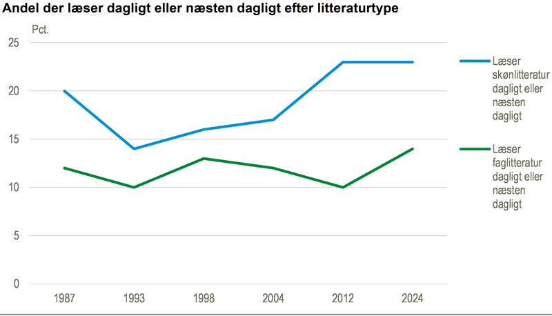 Læsning af skønlitteratur på højeste niveau i 30 år