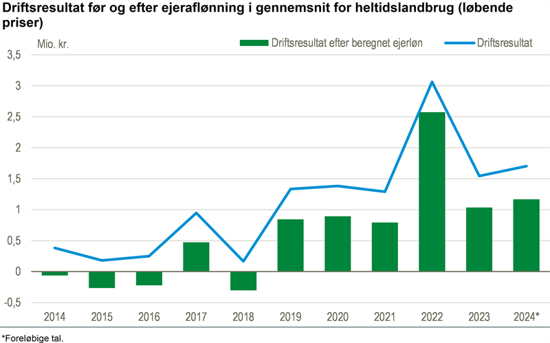 Landbrugets resultat steg i 2024