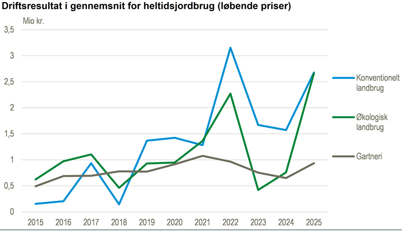 Stor fremgang for økologiske bedrifter i 2025