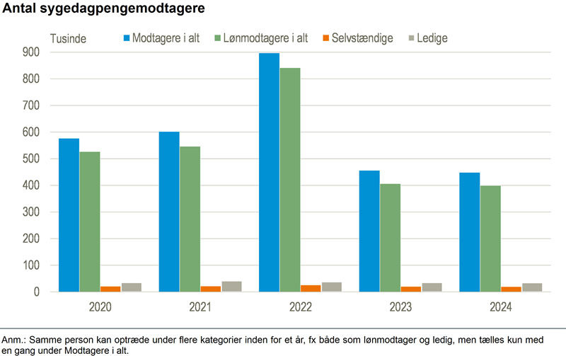 Antallet af sygedagpengemodtagere faldt lidt i 2024