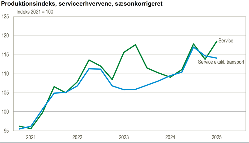 Stigning i serviceerhvervenes produktion