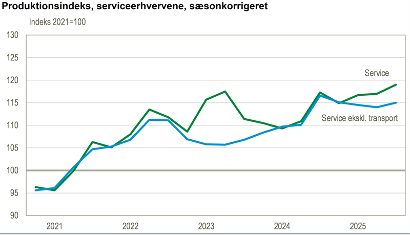 Transport bidrager til vækst i serviceproduktionen