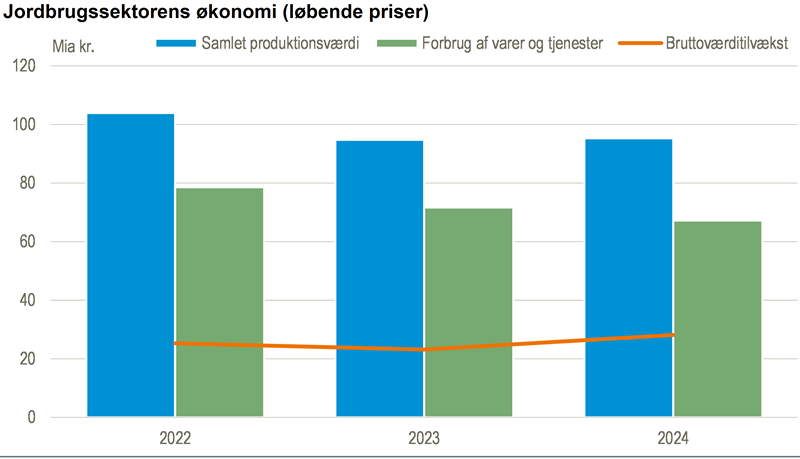 Højere værdiskabelse i jordbruget i 2024