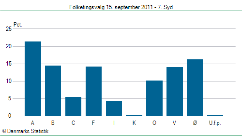 Folketingsvalg torsdag 15. september 2011