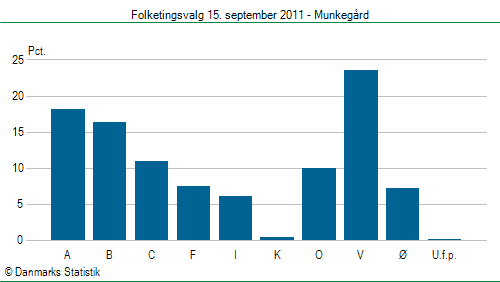 Folketingsvalg torsdag 15. september 2011