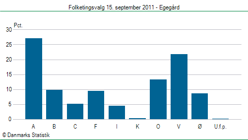 Folketingsvalg torsdag 15. september 2011
