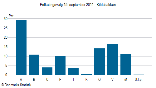 Folketingsvalg torsdag 15. september 2011