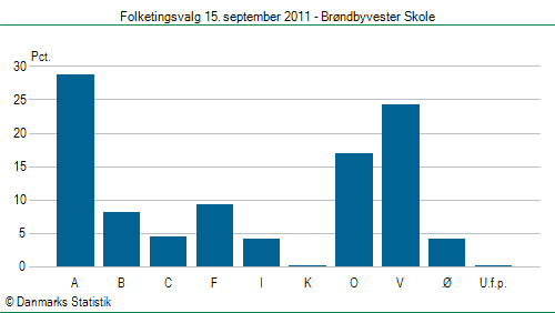 Folketingsvalg torsdag 15. september 2011
