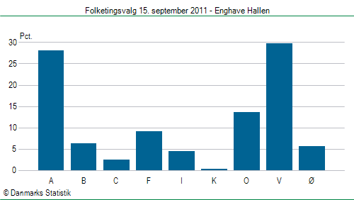 Folketingsvalg torsdag 15. september 2011