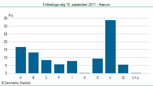 Folketingsvalg torsdag 15. september 2011