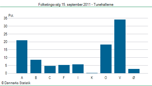 Folketingsvalg torsdag 15. september 2011
