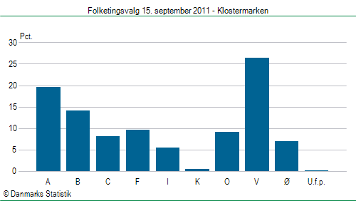 Folketingsvalg torsdag 15. september 2011