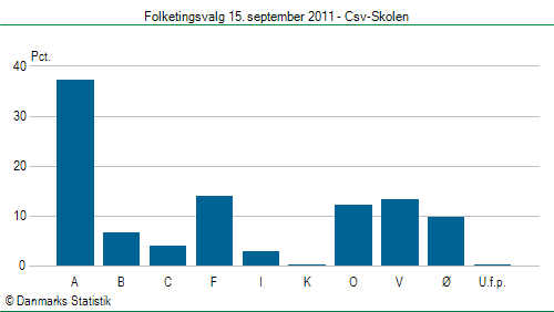 Folketingsvalg torsdag 15. september 2011