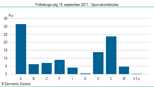 Folketingsvalg torsdag 15. september 2011