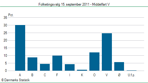Folketingsvalg torsdag 15. september 2011