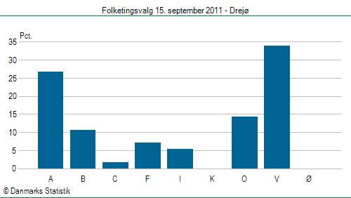 Folketingsvalg torsdag 15. september 2011