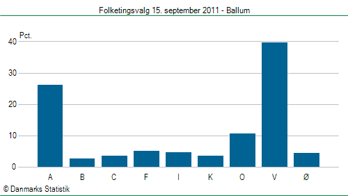 Folketingsvalg torsdag 15. september 2011